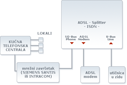 Data/Images/adsl_preko_baznog_isdn_prikljucka_obicna_linija.png